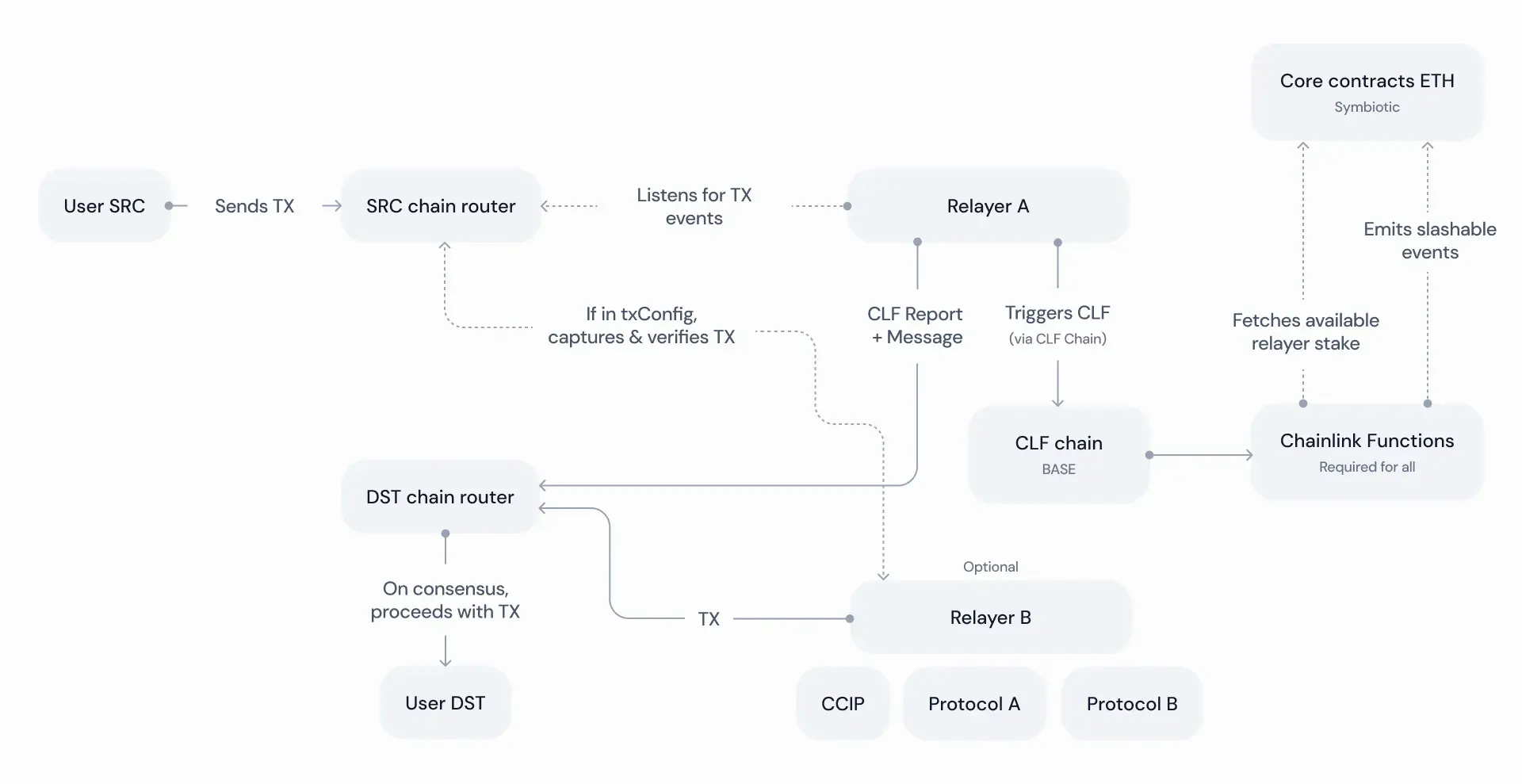 concero-v2-architecture.png